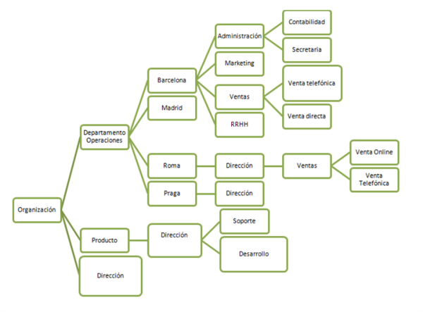 esquema organización