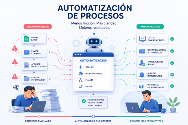 Automatización de procesos: Cómo reducir fricción operativa sin perder control