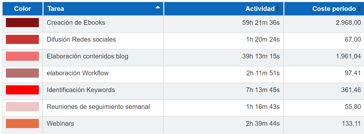 Coste funnel Marketing de contenido