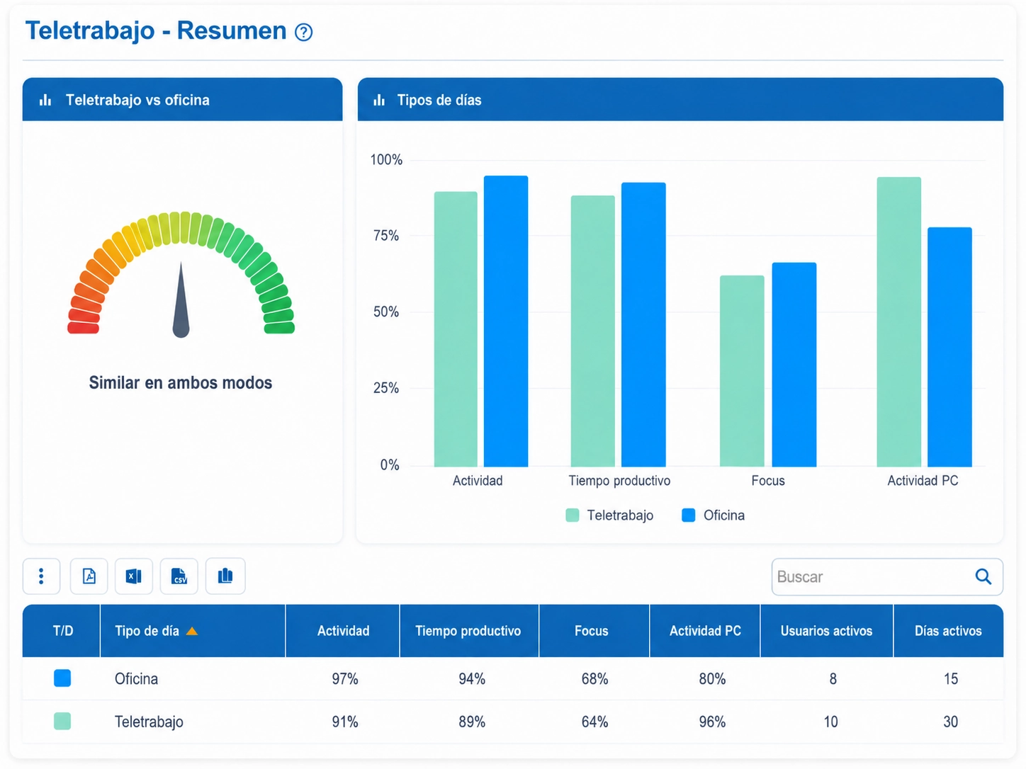 comparativa teletrabajo y oficina