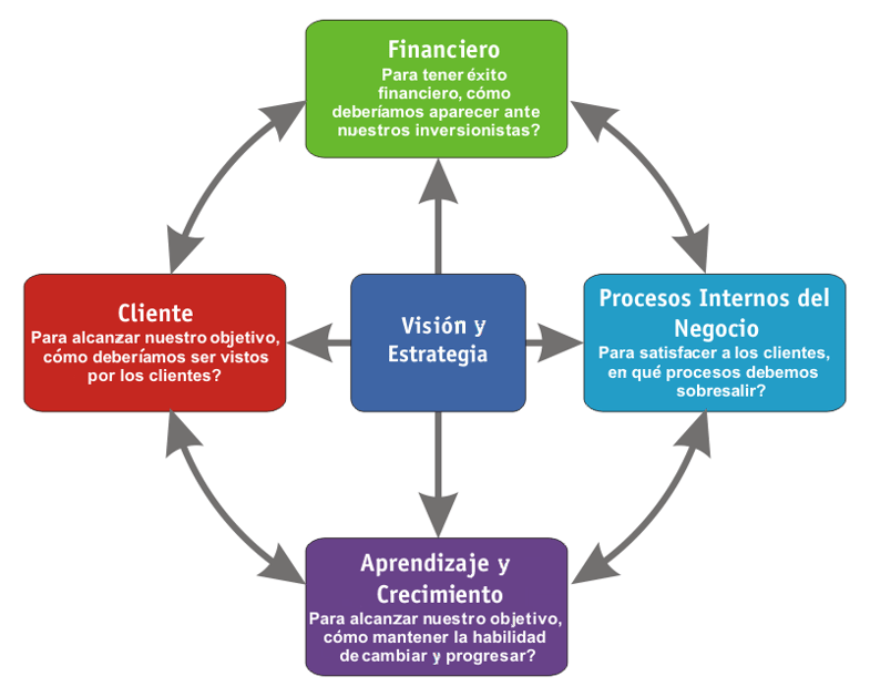 cuadro de mando integral
