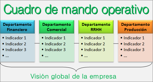 Cuadro mando operativo: ejemplos