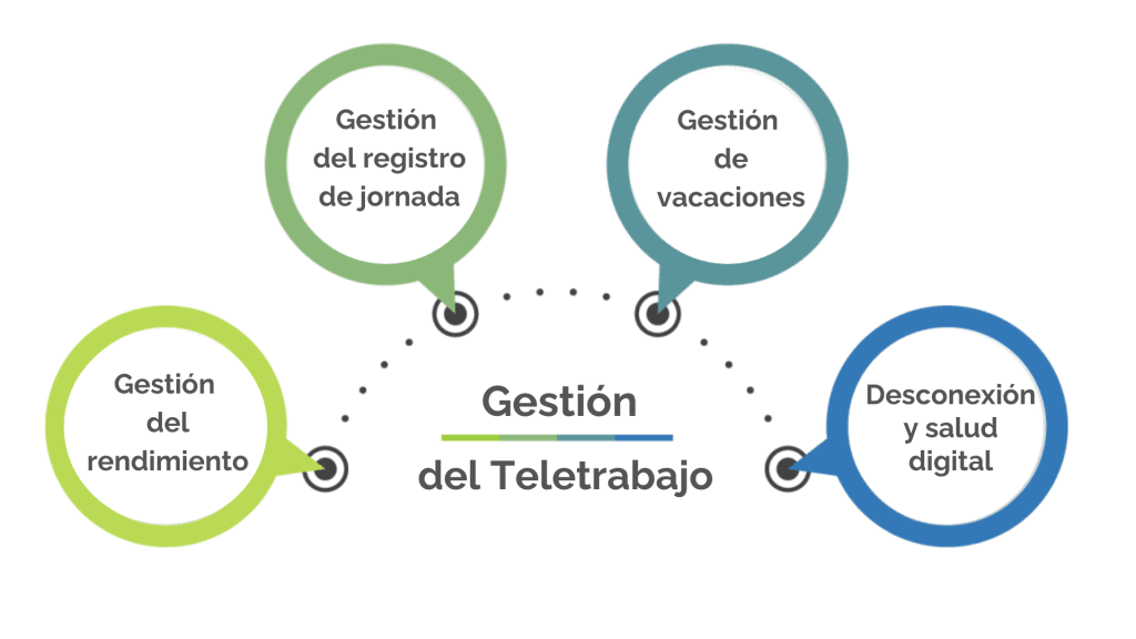 Medición del teletrabajo en la administración