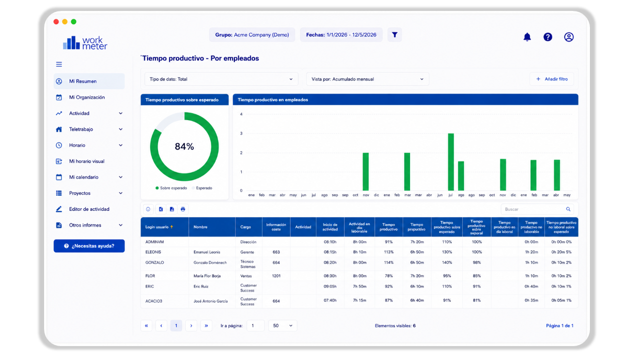 Actividad empleados