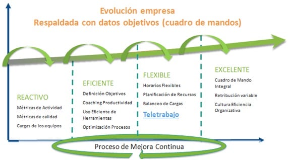Para poder evolucionar hacia la cultura de la excelencia, donde se prime la productividad de los trabajadores por encima de su presentismo necesitas realizar una evaluación del desempeño para disponer de datos objetivos