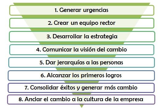 kotter gestion del cambio