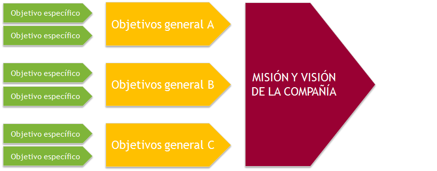 gestion del talento esquema objetivos